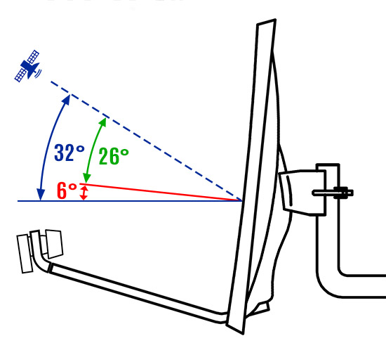 Antenne parabolique à l'endroit, les angles (offset, satellite, apparent)